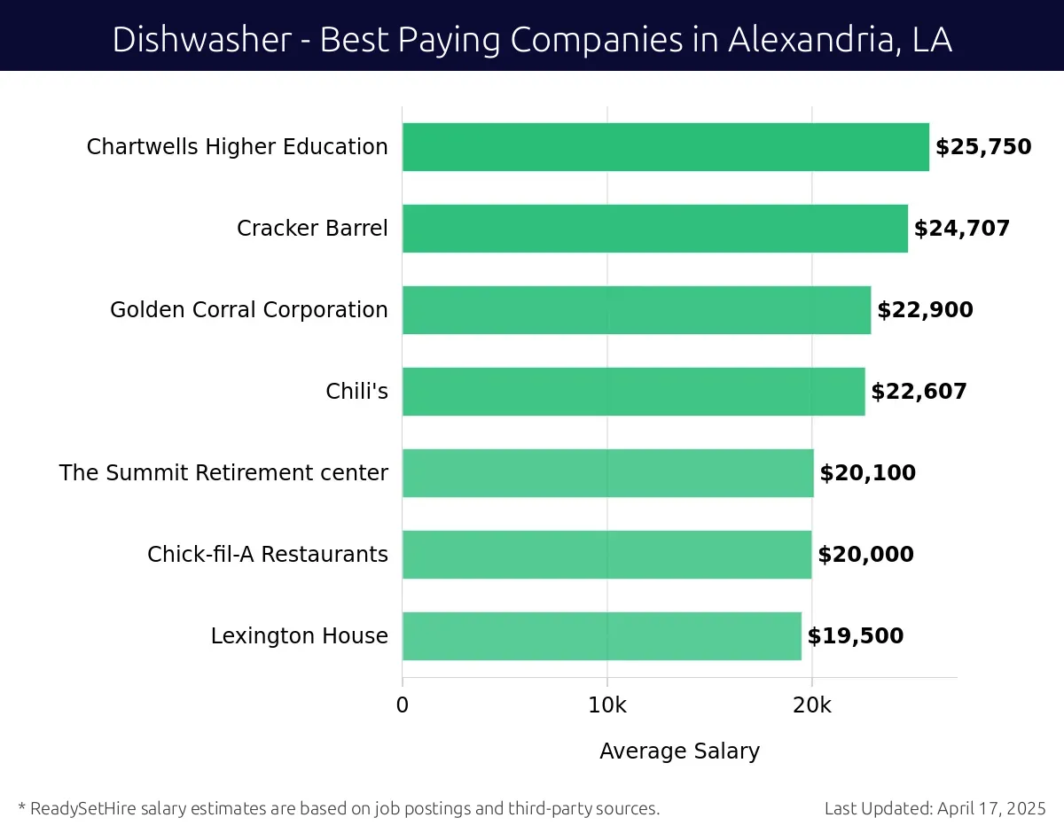 Graph displaying best paying company salaries for Dishwasher jobs in Alexandria, LA, highlighting Chartwells Higher Education with the highest at $25,750 and Lexington House with the lowest at $19,500.