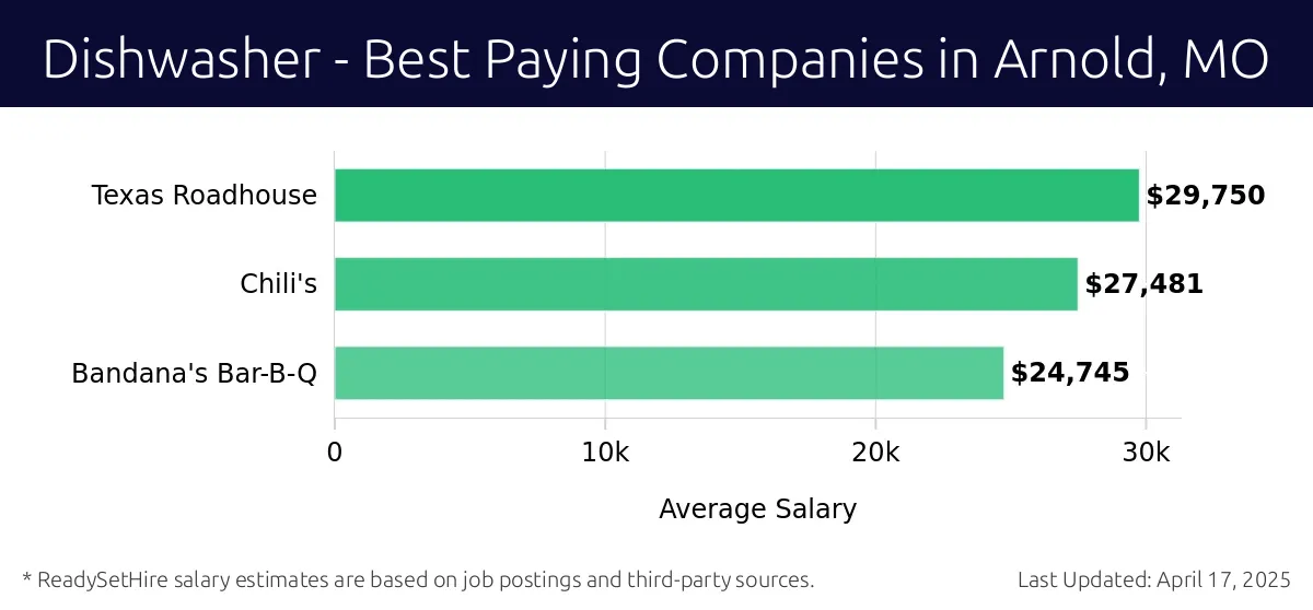 Graph displaying best paying company salaries for Dishwasher jobs in Arnold, MO, highlighting Texas Roadhouse with the highest at $29,750 and Bandana's Bar-B-Q with the lowest at $24,745.