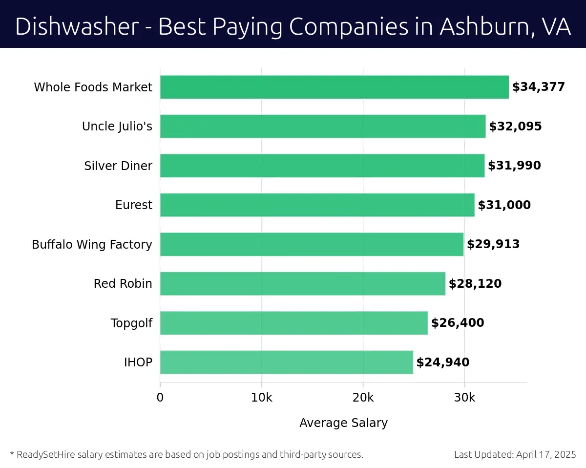 Graph displaying best paying company salaries for Dishwasher jobs in Ashburn, VA, highlighting Whole Foods Market with the highest at $34,377 and IHOP with the lowest at $24,940.