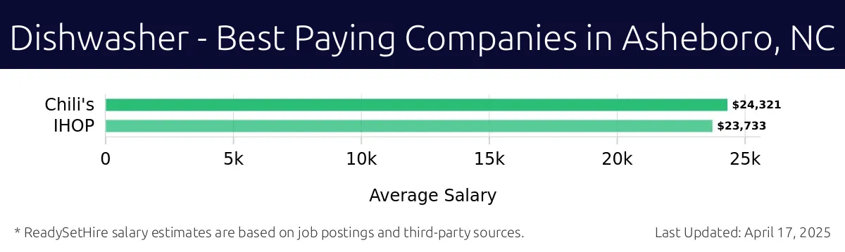 Graph displaying best paying company salaries for Dishwasher jobs in Asheboro, NC, highlighting Chili's with the highest at $24,321 and IHOP with the lowest at $23,733.