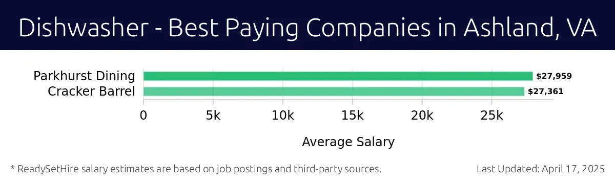 Graph displaying best paying company salaries for Dishwasher jobs in Ashland, VA, highlighting Parkhurst Dining with the highest at $27,959 and Cracker Barrel with the lowest at $27,361.