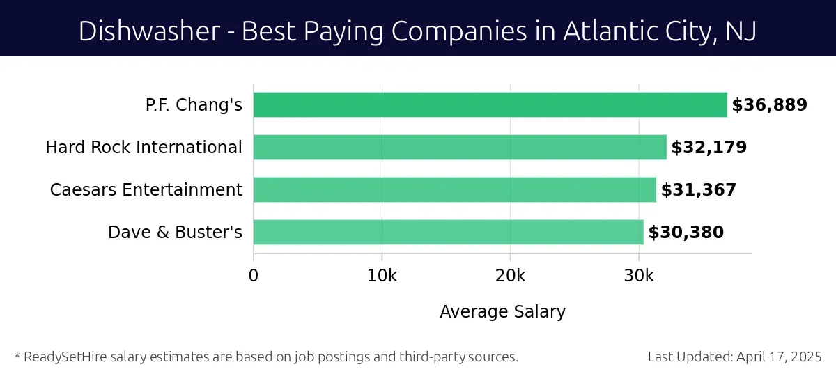 Graph displaying best paying company salaries for Dishwasher jobs in Atlantic City, NJ, highlighting P.F. Chang's with the highest at $36,889 and Dave & Buster's with the lowest at $30,380.