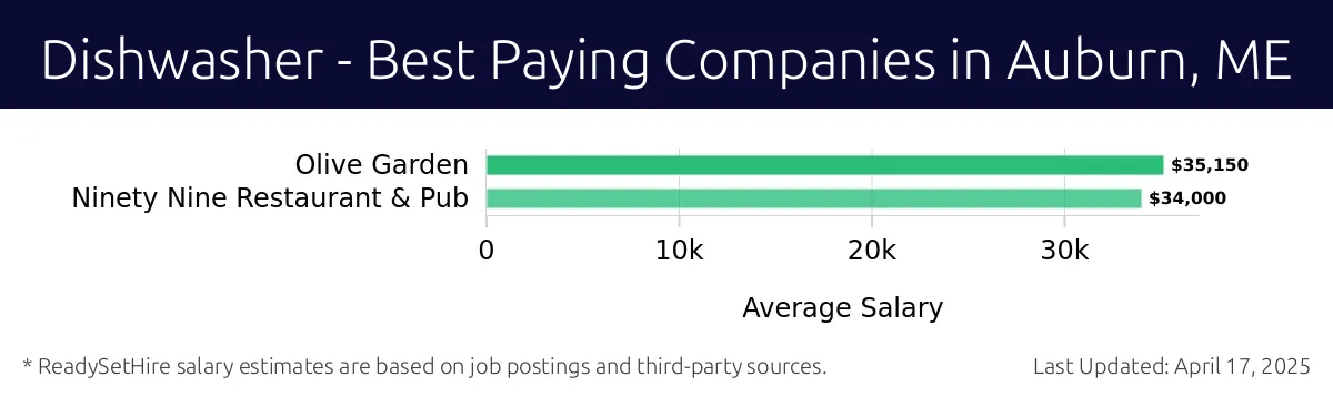 Graph displaying best paying company salaries for Dishwasher jobs in Auburn, ME, highlighting Olive Garden with the highest at $35,150 and Ninety Nine Restaurant & Pub with the lowest at $34,000.