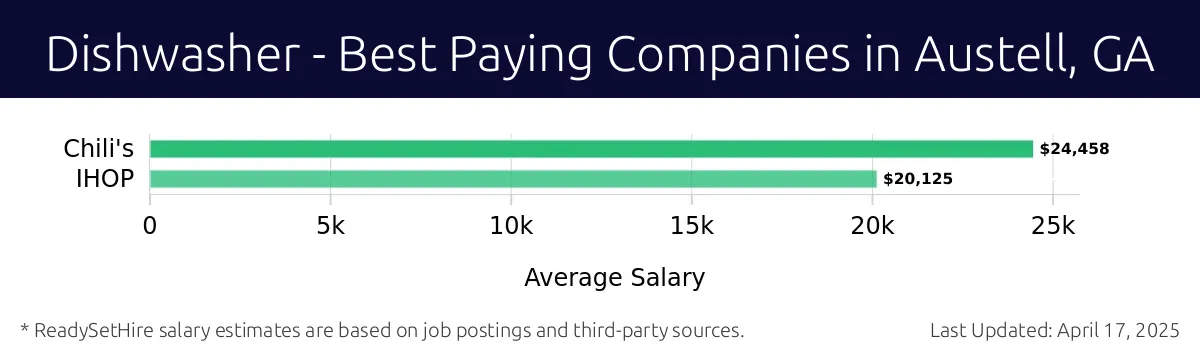 Graph displaying best paying company salaries for Dishwasher jobs in Austell, GA, highlighting Chili's with the highest at $24,458 and IHOP with the lowest at $20,125.