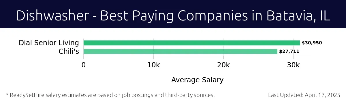 Graph displaying best paying company salaries for Dishwasher jobs in Batavia, IL, highlighting Dial Senior Living with the highest at $30,950 and Chili's with the lowest at $27,711.