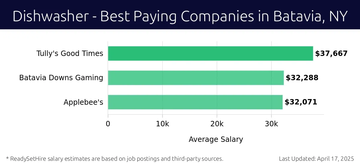 Graph displaying best paying company salaries for Dishwasher jobs in Batavia, NY, highlighting Tully's Good Times with the highest at $37,667 and Applebee's with the lowest at $32,071.