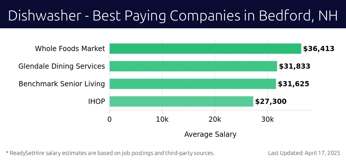 Graph displaying best paying company salaries for Dishwasher jobs in Bedford, NH, highlighting Whole Foods Market with the highest at $36,413 and IHOP with the lowest at $27,300.