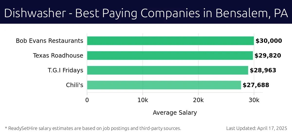 Graph displaying best paying company salaries for Dishwasher jobs in Bensalem, PA, highlighting Bob Evans Restaurants with the highest at $30,000 and Chili's with the lowest at $27,688.