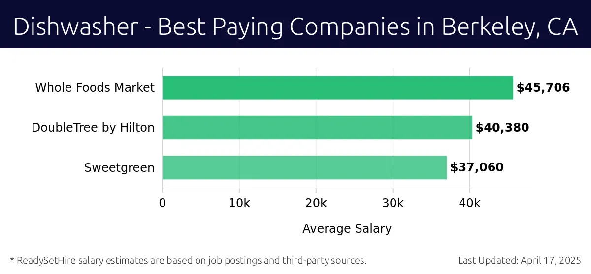 Graph displaying best paying company salaries for Dishwasher jobs in Berkeley, CA, highlighting Whole Foods Market with the highest at $45,706 and Sweetgreen with the lowest at $37,060.