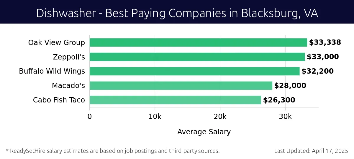 Graph displaying best paying company salaries for Dishwasher jobs in Blacksburg, VA, highlighting Oak View Group with the highest at $33,338 and Cabo Fish Taco with the lowest at $26,300.