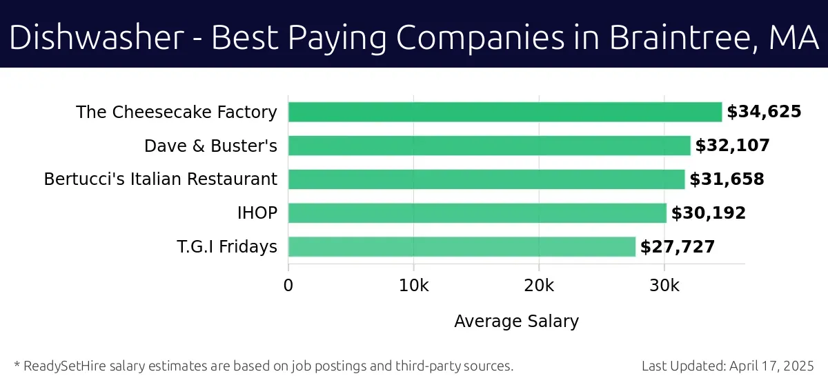 Graph displaying best paying company salaries for Dishwasher jobs in Braintree, MA, highlighting The Cheesecake Factory with the highest at $34,625 and T.G.I Fridays with the lowest at $27,727.