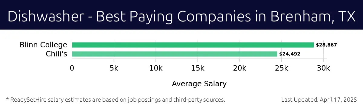 Graph displaying best paying company salaries for Dishwasher jobs in Brenham, TX, highlighting Blinn College with the highest at $28,867 and Chili's with the lowest at $24,492.