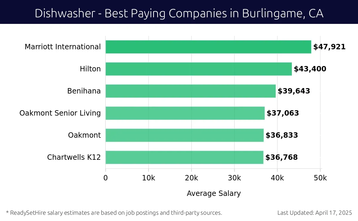 Graph displaying best paying company salaries for Dishwasher jobs in Burlingame, CA, highlighting Marriott International with the highest at $47,921 and Chartwells K12 with the lowest at $36,768.