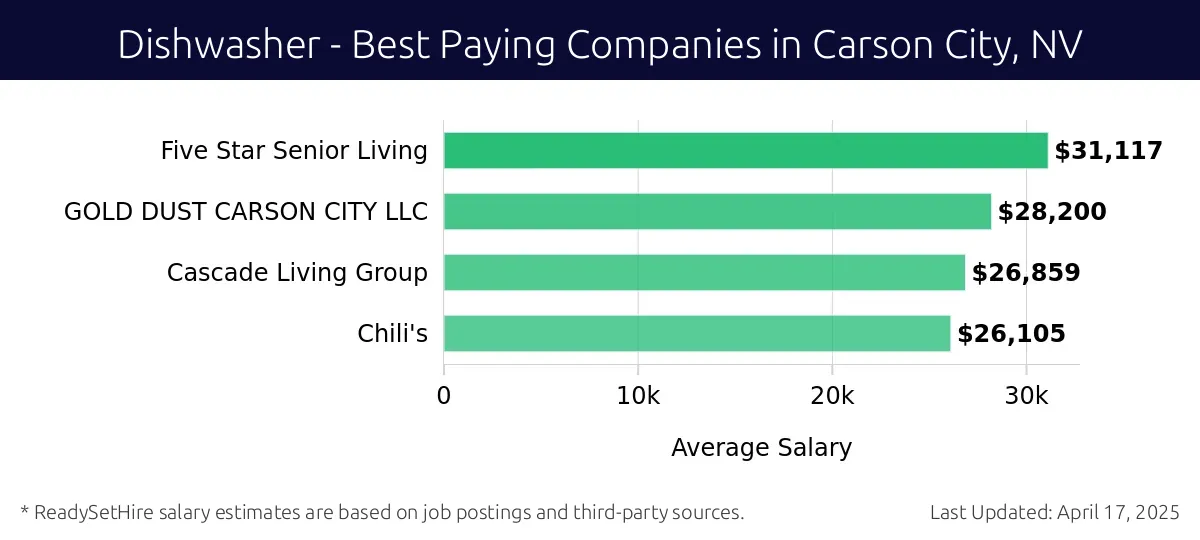 Graph displaying best paying company salaries for Dishwasher jobs in Carson City, NV, highlighting Five Star Senior Living with the highest at $31,117 and Chili's with the lowest at $26,105.