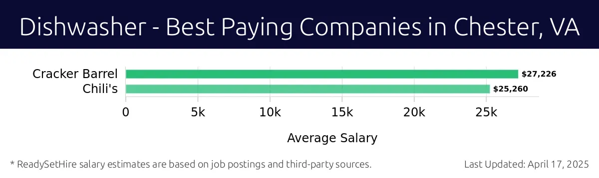 Graph displaying best paying company salaries for Dishwasher jobs in Chester, VA, highlighting Cracker Barrel with the highest at $27,226 and Chili's with the lowest at $25,260.