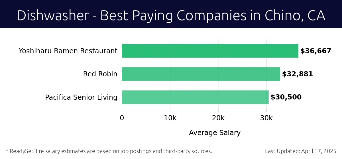 Graph displaying best paying company salaries for Dishwasher jobs in Chino, CA, highlighting Yoshiharu Ramen Restaurant with the highest at $36,667 and Pacifica Senior Living with the lowest at $30,500.