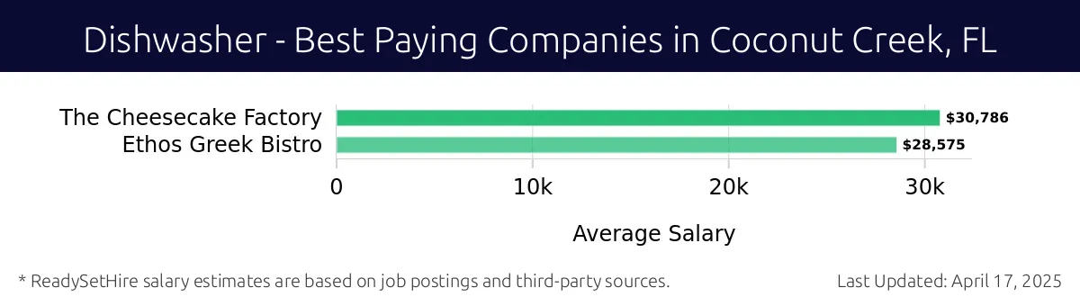 Graph displaying best paying company salaries for Dishwasher jobs in Coconut Creek, FL, highlighting The Cheesecake Factory with the highest at $30,786 and Ethos Greek Bistro with the lowest at $28,575.