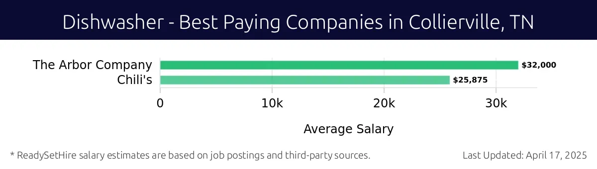 Graph displaying best paying company salaries for Dishwasher jobs in Collierville, TN, highlighting The Arbor Company with the highest at $32,000 and Chili's with the lowest at $25,875.