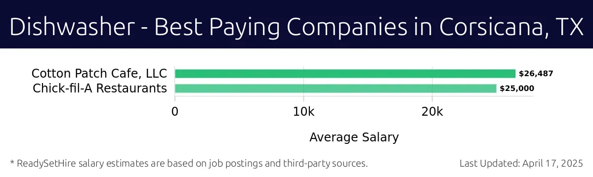 Graph displaying best paying company salaries for Dishwasher jobs in Corsicana, TX, highlighting Cotton Patch Cafe, LLC with the highest at $26,487 and Chick-fil-A Restaurants with the lowest at $25,000.