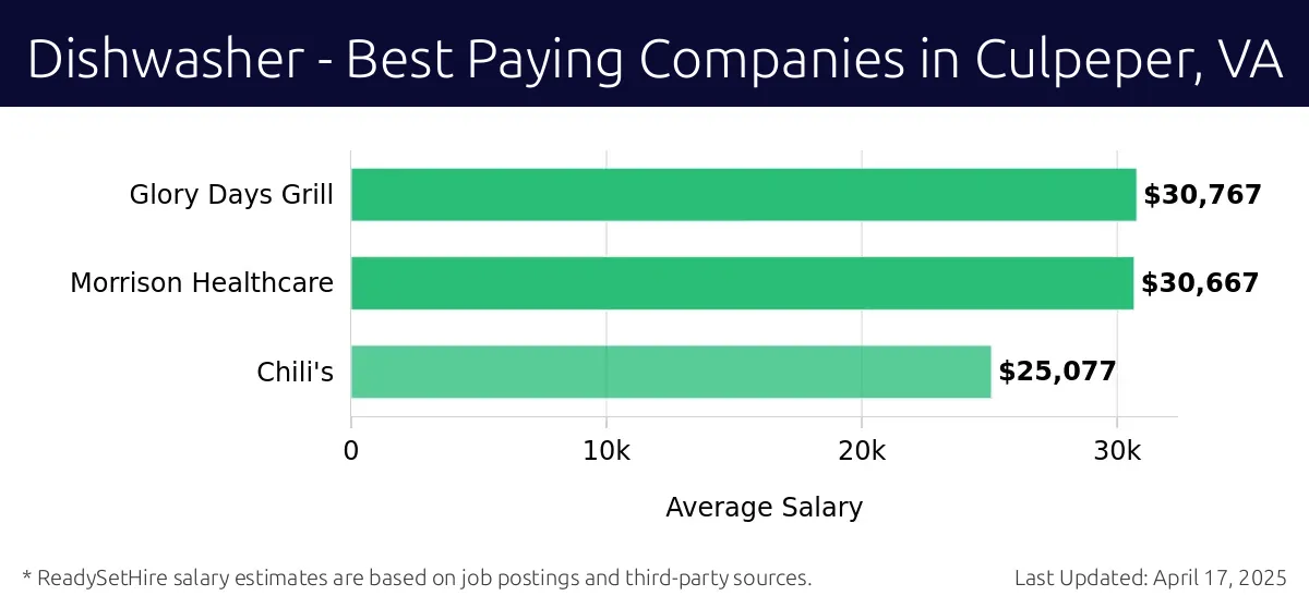 Graph displaying best paying company salaries for Dishwasher jobs in Culpeper, VA, highlighting Glory Days Grill with the highest at $30,767 and Chili's with the lowest at $25,077.