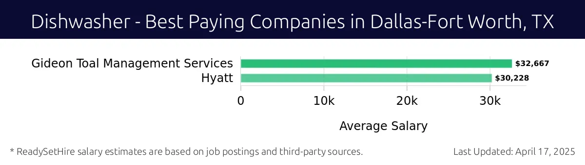 Graph displaying best paying company salaries for Dishwasher jobs in Dallas-Fort Worth, TX, highlighting Gideon Toal Management Services with the highest at $32,667 and Hyatt with the lowest at $30,228.