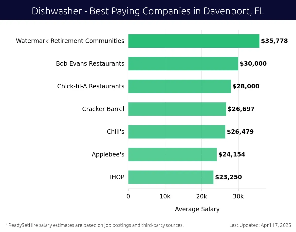 Graph displaying best paying company salaries for Dishwasher jobs in Davenport, FL, highlighting First Watch with the highest at $35,778 and IHOP with the lowest at $23,250.