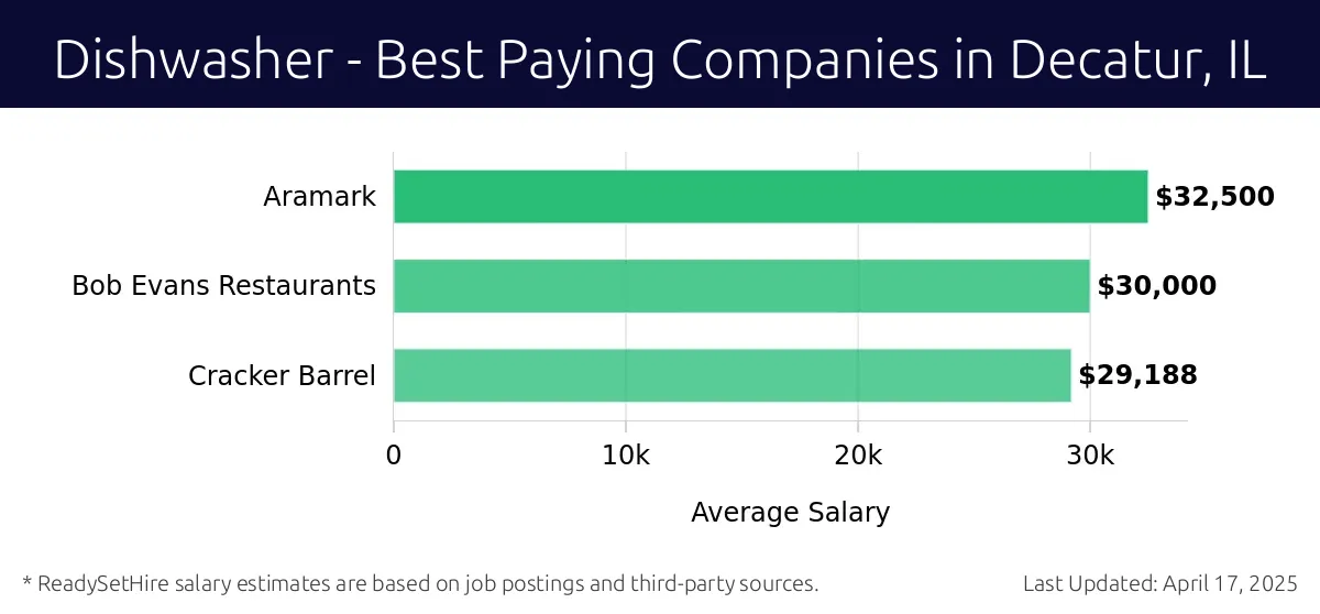 Graph displaying best paying company salaries for Dishwasher jobs in Decatur, IL, highlighting Aramark with the highest at $32,500 and Cracker Barrel with the lowest at $29,188.