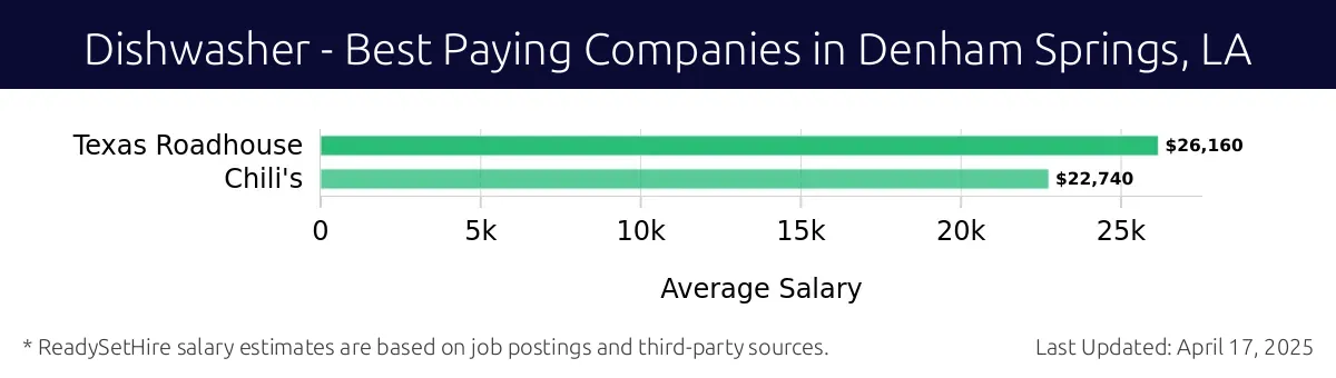 Graph displaying best paying company salaries for Dishwasher jobs in Denham Springs, LA, highlighting Texas Roadhouse with the highest at $26,160 and Chili's with the lowest at $22,740.