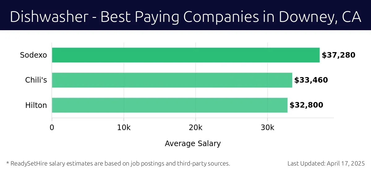 Graph displaying best paying company salaries for Dishwasher jobs in Downey, CA, highlighting Sodexo with the highest at $37,280 and Hilton with the lowest at $32,800.