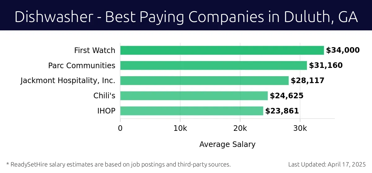 Graph displaying best paying company salaries for Dishwasher jobs in Duluth, GA, highlighting First Watch with the highest at $34,000 and IHOP with the lowest at $23,861.