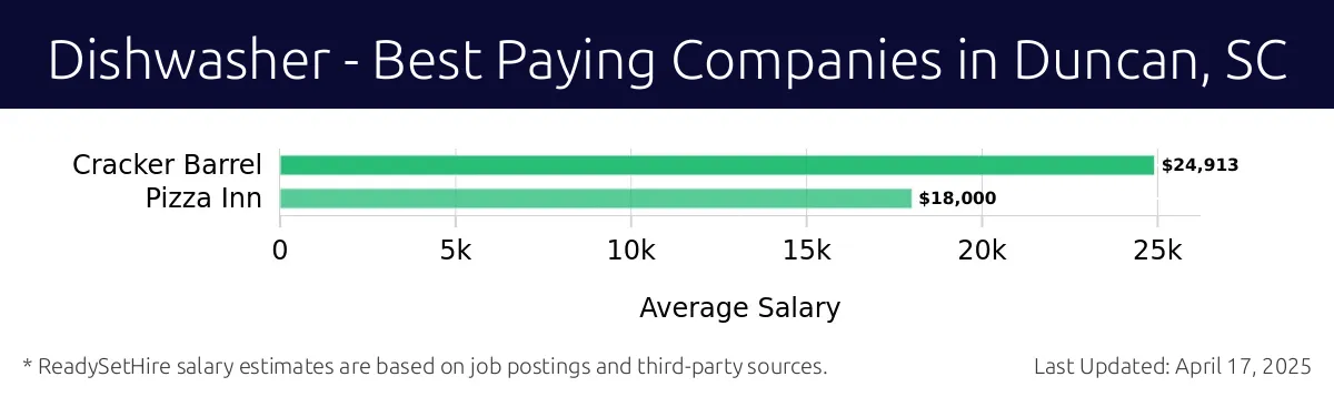 Graph displaying best paying company salaries for Dishwasher jobs in Duncan, SC, highlighting Cracker Barrel with the highest at $24,913 and Pizza Inn with the lowest at $18,000.