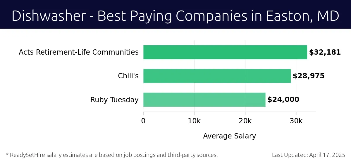 Graph displaying best paying company salaries for Dishwasher jobs in Easton, MD, highlighting Acts Retirement-Life Communities with the highest at $32,181 and Ruby Tuesday with the lowest at $24,000.