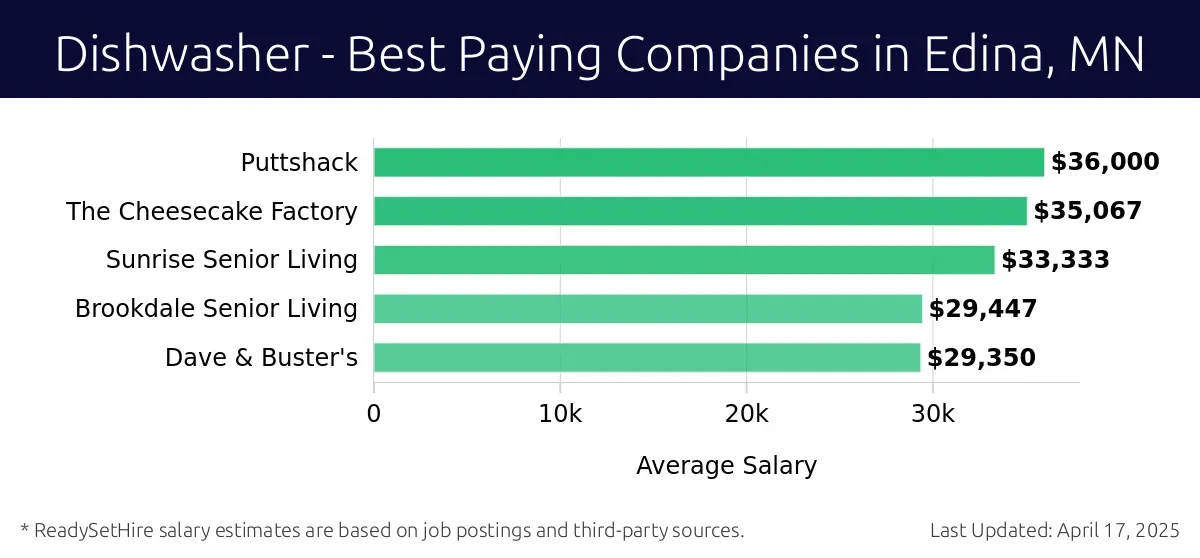 Graph displaying best paying company salaries for Dishwasher jobs in Edina, MN, highlighting Sweetgreen with the highest at $36,000 and Dave & Buster's with the lowest at $29,350.