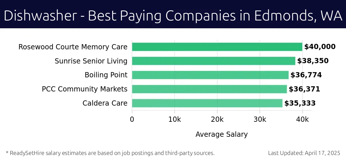 Graph displaying best paying company salaries for Dishwasher jobs in Edmonds, WA, highlighting Rosewood Courte Memory Care with the highest at $40,000 and Caldera Care with the lowest at $35,333.
