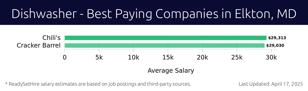 Graph displaying best paying company salaries for Dishwasher jobs in Elkton, MD, highlighting Chili's with the highest at $29,313 and Cracker Barrel with the lowest at $29,030.