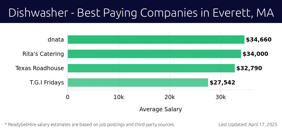 Graph displaying best paying company salaries for Dishwasher jobs in Everett, MA, highlighting dnata with the highest at $34,660 and T.G.I Fridays with the lowest at $27,542.