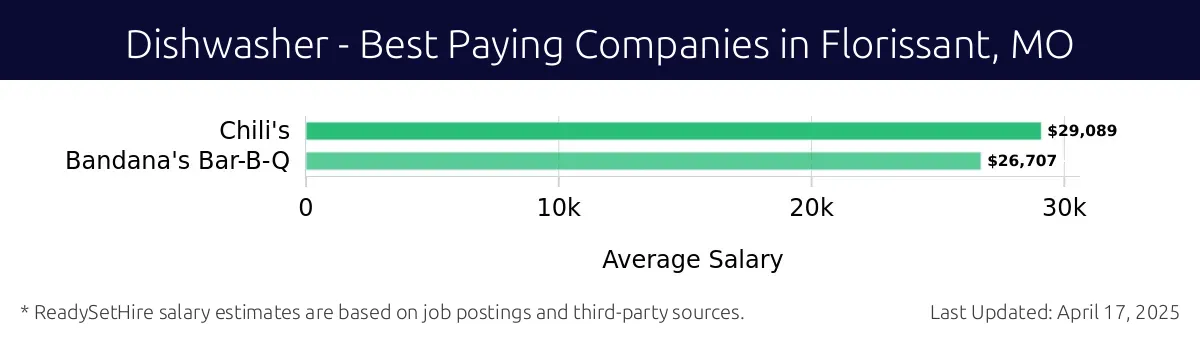 Graph displaying best paying company salaries for Dishwasher jobs in Florissant, MO, highlighting Chili's with the highest at $29,089 and Bandana's Bar-B-Q with the lowest at $26,707.