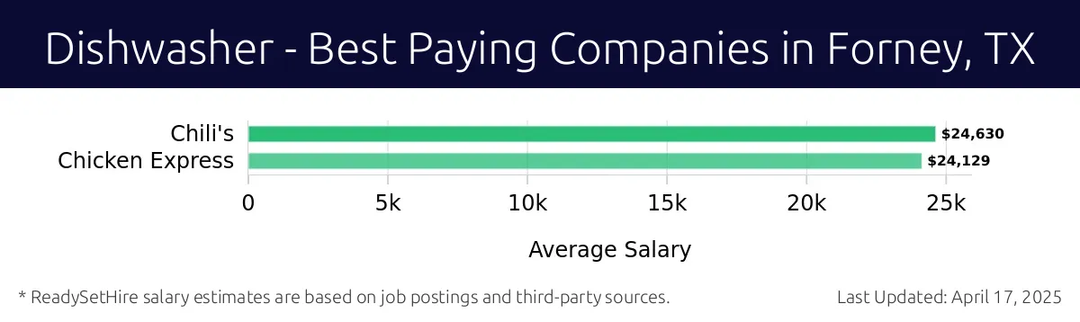Graph displaying best paying company salaries for Dishwasher jobs in Forney, TX, highlighting Chili's with the highest at $24,630 and Chicken Express with the lowest at $24,129.