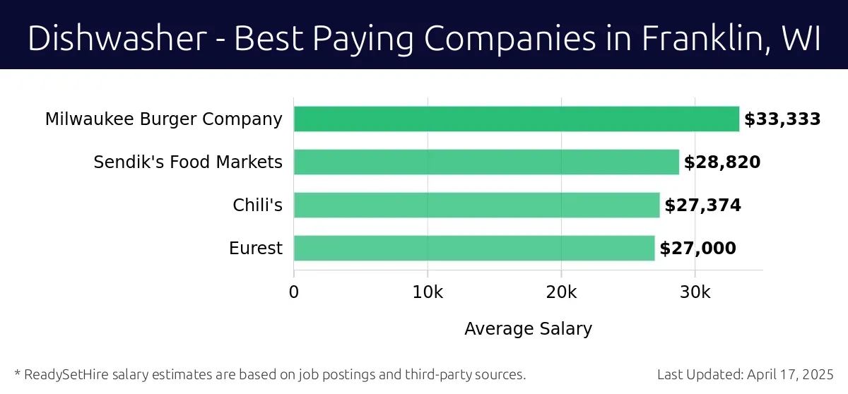 Graph displaying best paying company salaries for Dishwasher jobs in Franklin, WI, highlighting Milwaukee Burger Company with the highest at $33,333 and Eurest with the lowest at $27,000.