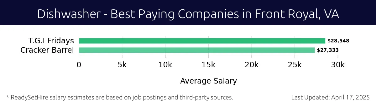 Graph displaying best paying company salaries for Dishwasher jobs in Front Royal, VA, highlighting T.G.I Fridays with the highest at $28,548 and Cracker Barrel with the lowest at $27,333.
