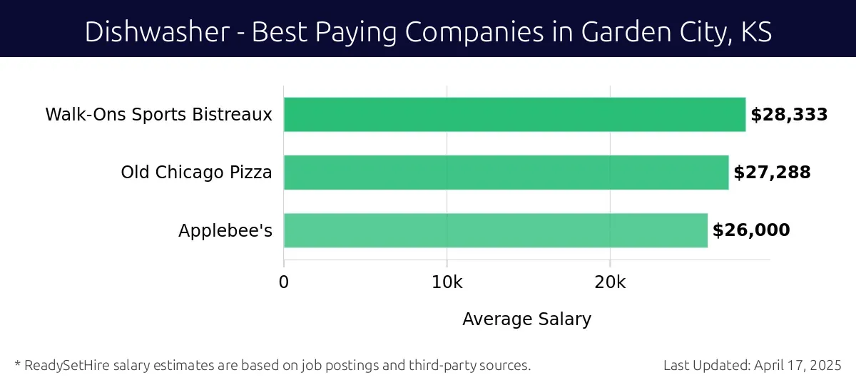 Graph displaying best paying company salaries for Dishwasher jobs in Garden City, KS, highlighting Walk-Ons Sports Bistreaux with the highest at $28,333 and Applebee's with the lowest at $26,000.