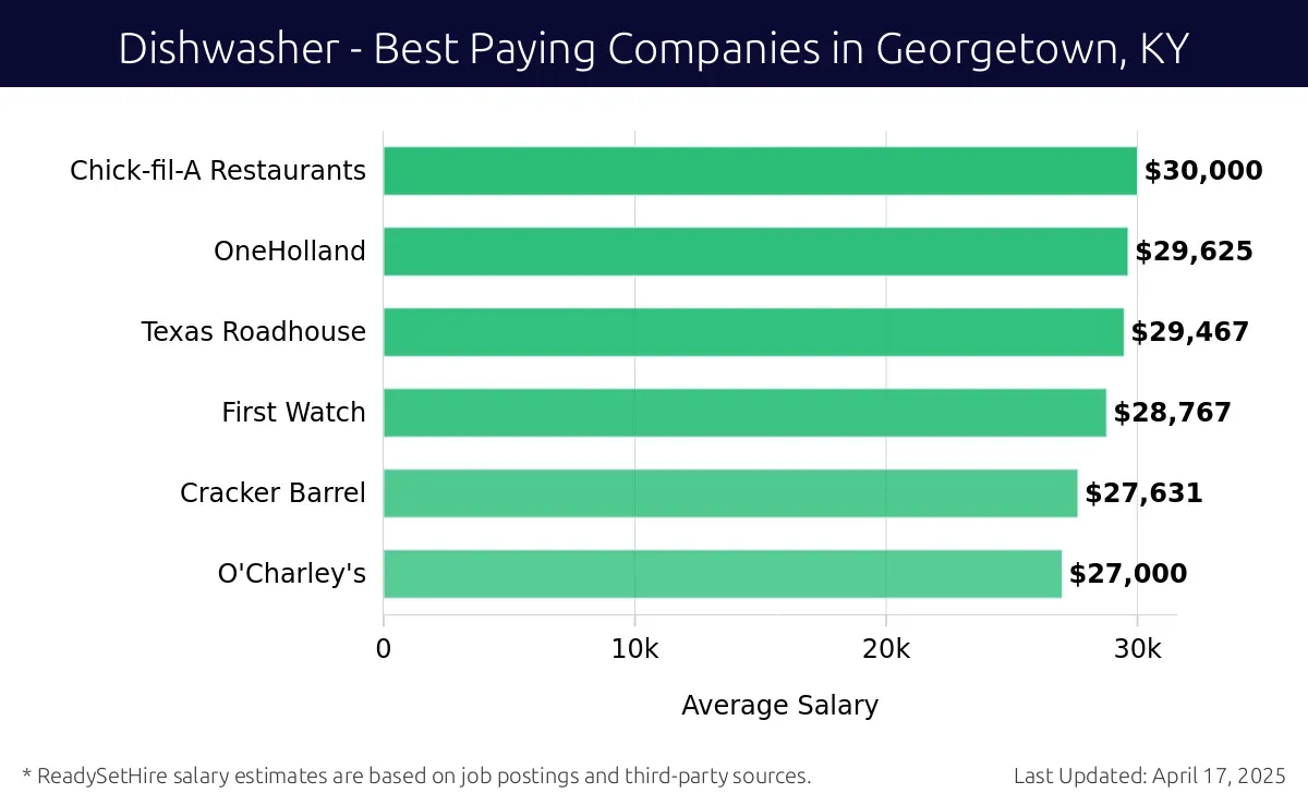 Graph displaying best paying company salaries for Dishwasher jobs in Georgetown, KY, highlighting Chick-fil-A Restaurants with the highest at $30,000 and O'Charley's with the lowest at $27,000.