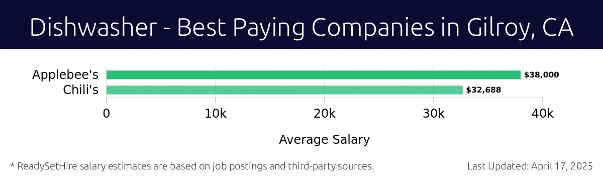 Graph displaying best paying company salaries for Dishwasher jobs in Gilroy, CA, highlighting Applebee's with the highest at $38,000 and Chili's with the lowest at $32,688.