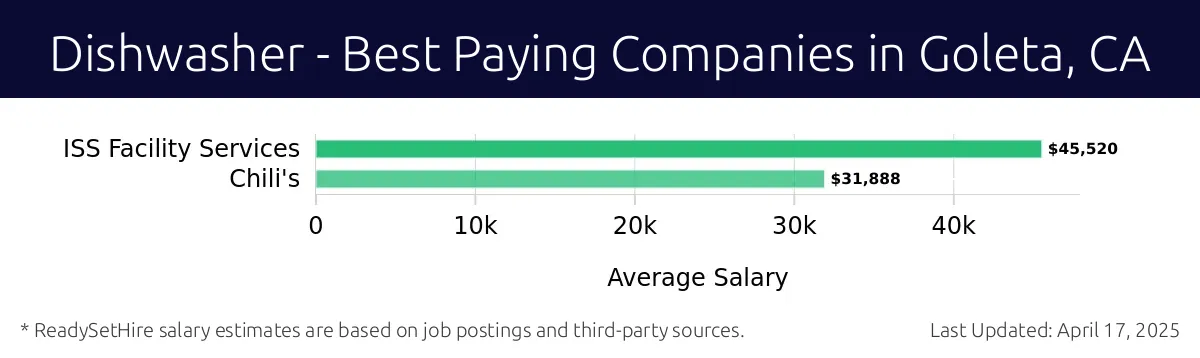Graph displaying best paying company salaries for Dishwasher jobs in Goleta, CA, highlighting ISS Facility Services with the highest at $45,520 and Chili's with the lowest at $31,888.