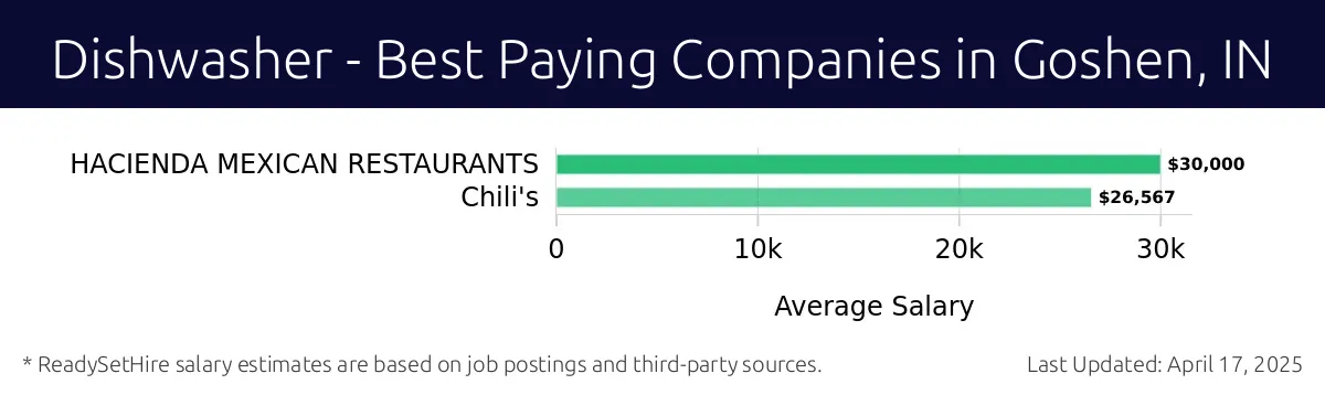 Graph displaying best paying company salaries for Dishwasher jobs in Goshen, IN, highlighting HACIENDA MEXICAN RESTAURANTS with the highest at $30,000 and Chili's with the lowest at $26,567.
