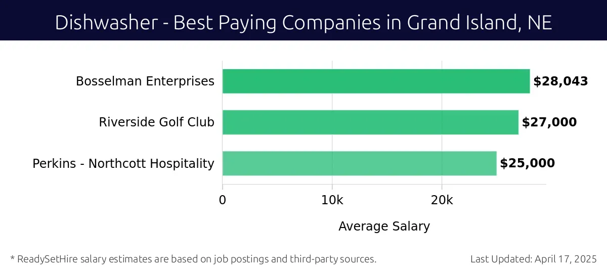 Graph displaying best paying company salaries for Dishwasher jobs in Grand Island, NE, highlighting Bosselman Enterprises with the highest at $28,043 and Perkins - Northcott Hospitality with the lowest at $25,000.