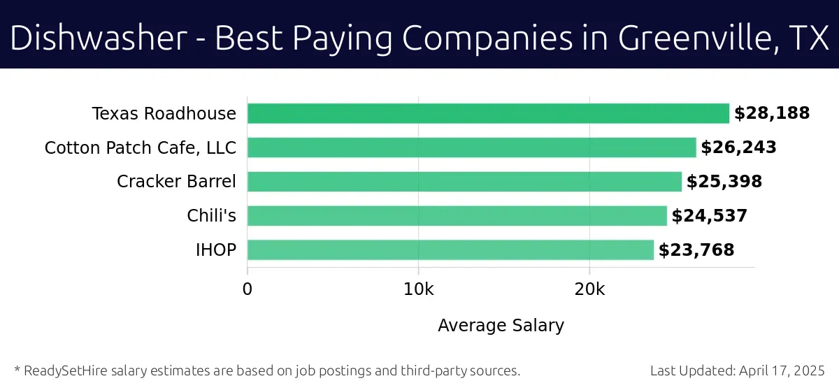 Graph displaying best paying company salaries for Dishwasher jobs in Greenville, TX, highlighting Texas Roadhouse with the highest at $28,188 and IHOP with the lowest at $23,768.