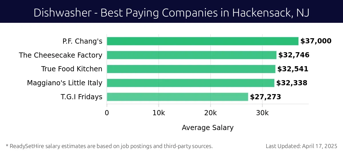 Graph displaying best paying company salaries for Dishwasher jobs in Hackensack, NJ, highlighting P.F. Chang's with the highest at $37,000 and T.G.I Fridays with the lowest at $27,273.