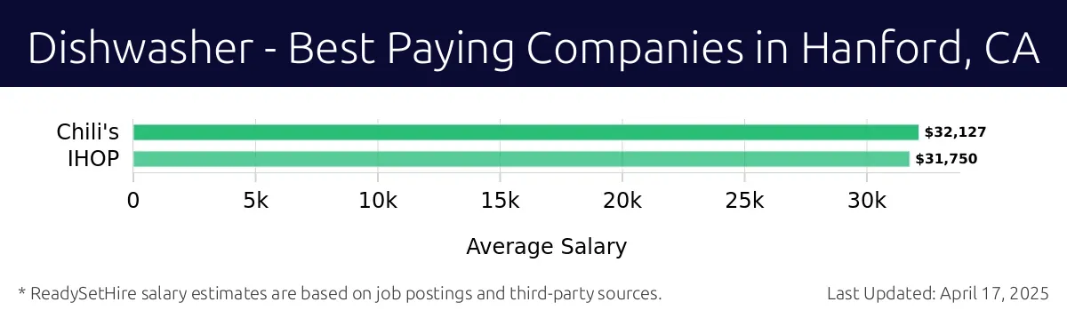 Graph displaying best paying company salaries for Dishwasher jobs in Hanford, CA, highlighting Chili's with the highest at $32,127 and IHOP with the lowest at $31,750.