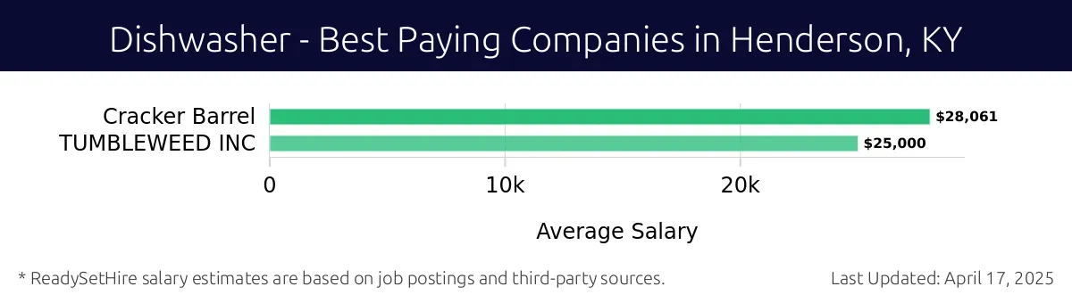 Graph displaying best paying company salaries for Dishwasher jobs in Henderson, KY, highlighting Cracker Barrel with the highest at $28,061 and TUMBLEWEED INC with the lowest at $25,000.